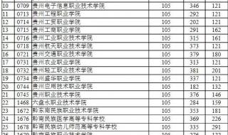 贵州2018高考分数线 2018年贵州高考分数线